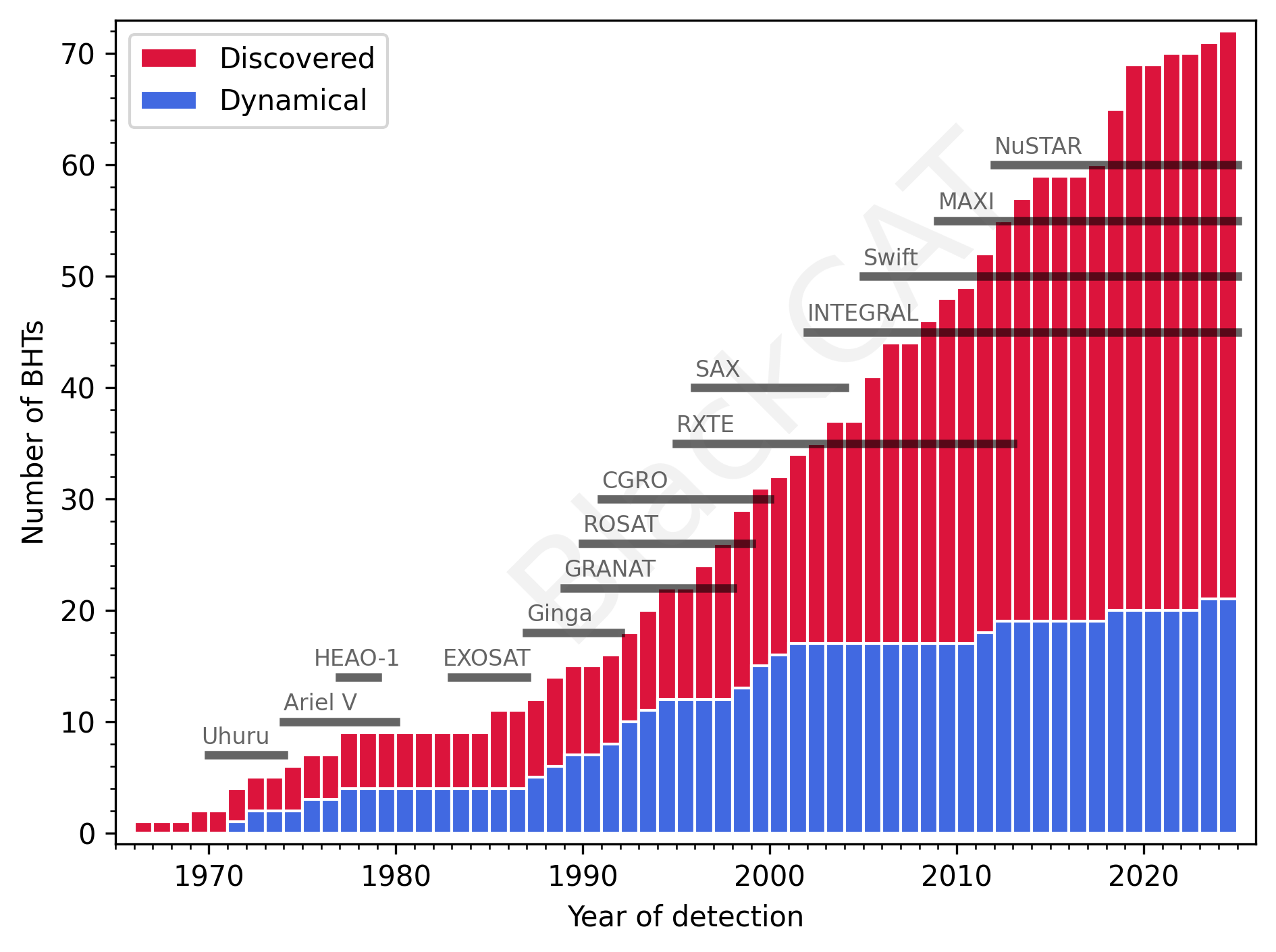 Cumulative histogram of the detection of BH candidates