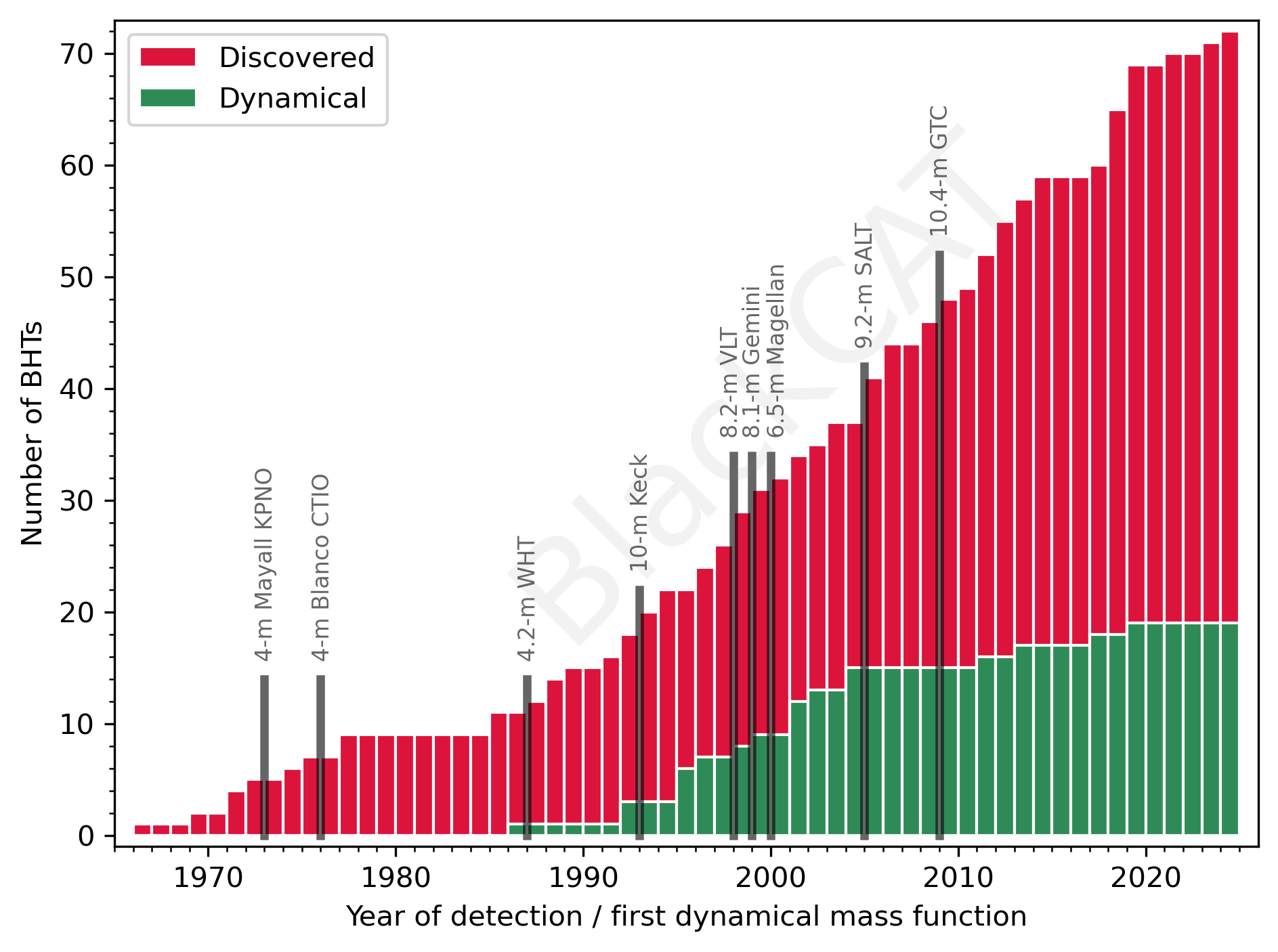 Cumulative histogram of the detection of BH candidates
